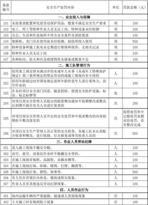 施工現場安全生產文明施工處罰細則